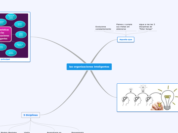 Las Organizaciones Inteligentes Mind Map